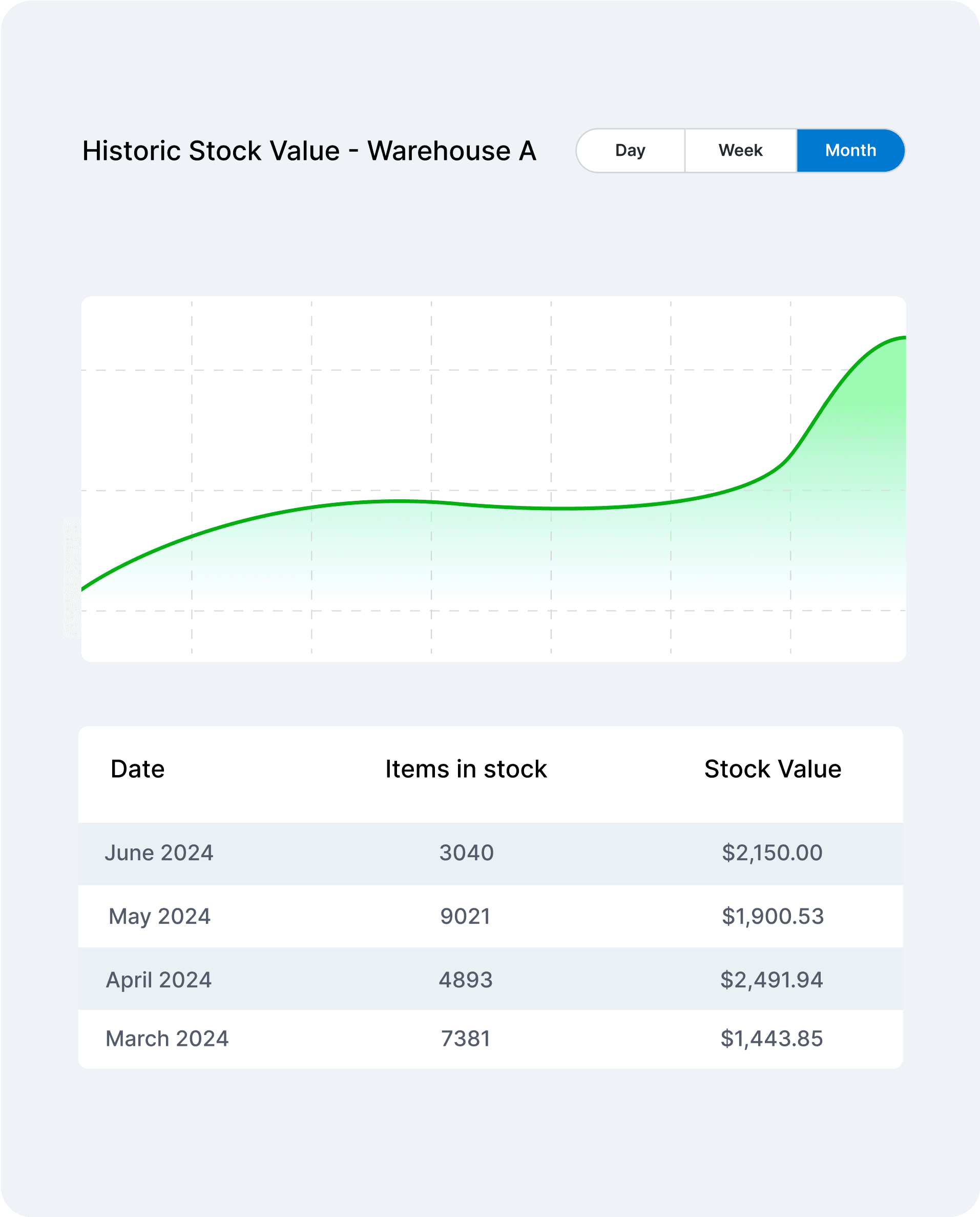 Stock levels